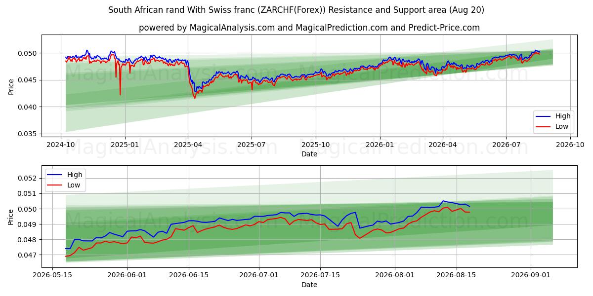  راند جنوب أفريقي مقابل الفرنك السويسري (ZARCHF(Forex)) Support and Resistance area (19 Aug) 