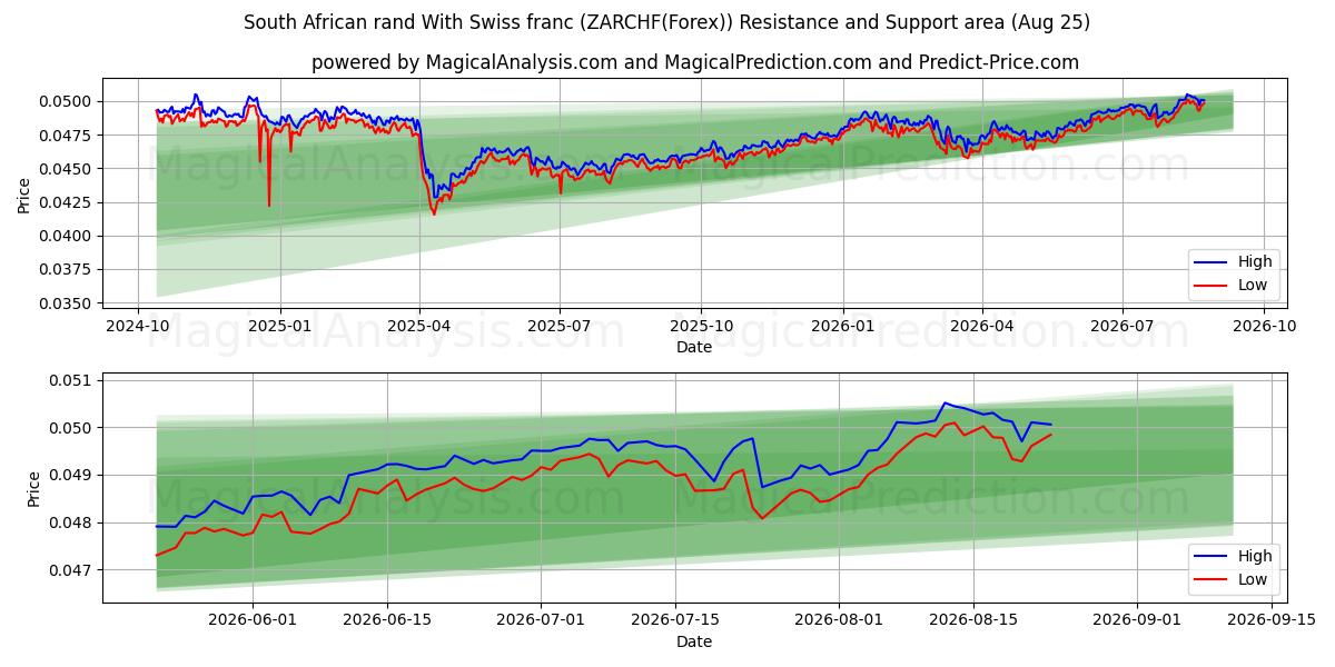  Südafrikanischer Rand Mit Schweizer Franken (ZARCHF(Forex)) Support and Resistance area (24 Aug) 