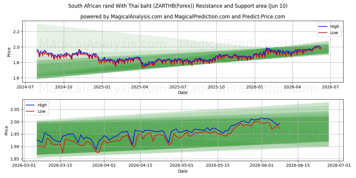  راند آفریقای جنوبی با بات تایلند (ZARTHB(Forex)) Support and Resistance area (09 Jun) 