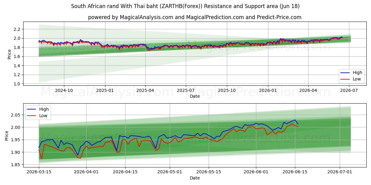 Rand sudafricano con baht tailandese (ZARTHB(Forex)) Support and Resistance area (17 Jun) 
