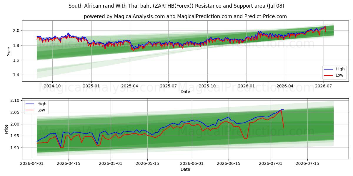  थाई बात के साथ दक्षिण अफ़्रीकी रैंड (ZARTHB(Forex)) Support and Resistance area (07 Jul) 