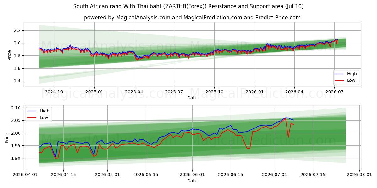  South African rand With Thai baht (ZARTHB(Forex)) Support and Resistance area (09 Jul) 