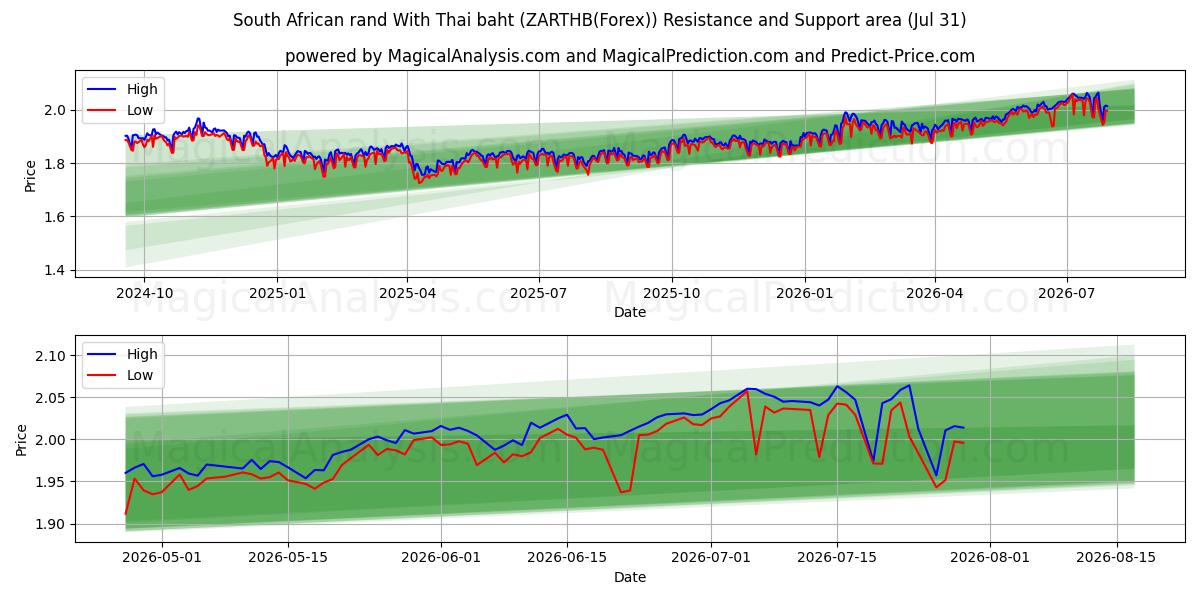  South African rand With Thai baht (ZARTHB(Forex)) Support and Resistance area (30 Jul) 