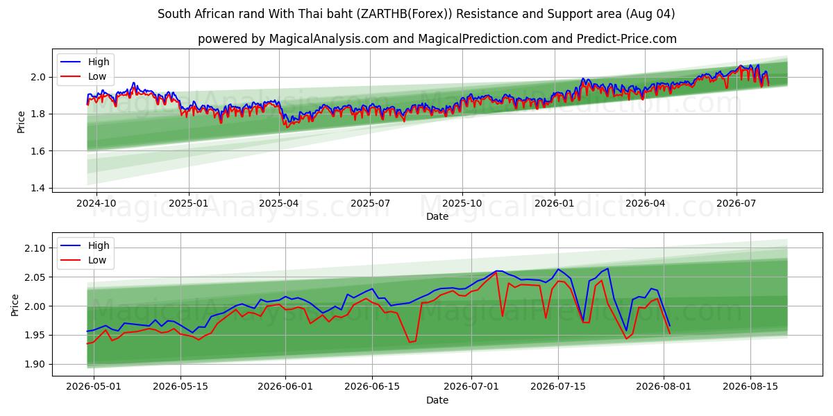  Sydafrikansk rand med thailändska baht (ZARTHB(Forex)) Support and Resistance area (03 Aug) 