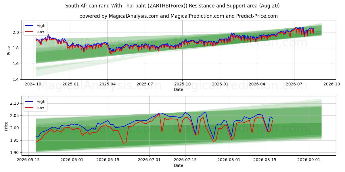 راند آفریقای جنوبی با بات تایلند (ZARTHB(Forex)) Support and Resistance area (19 Aug) 