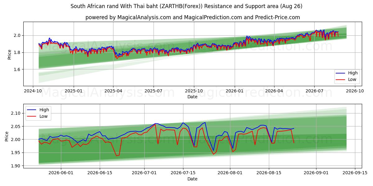  Sydafrikansk rand med thailändska baht (ZARTHB(Forex)) Support and Resistance area (25 Aug) 