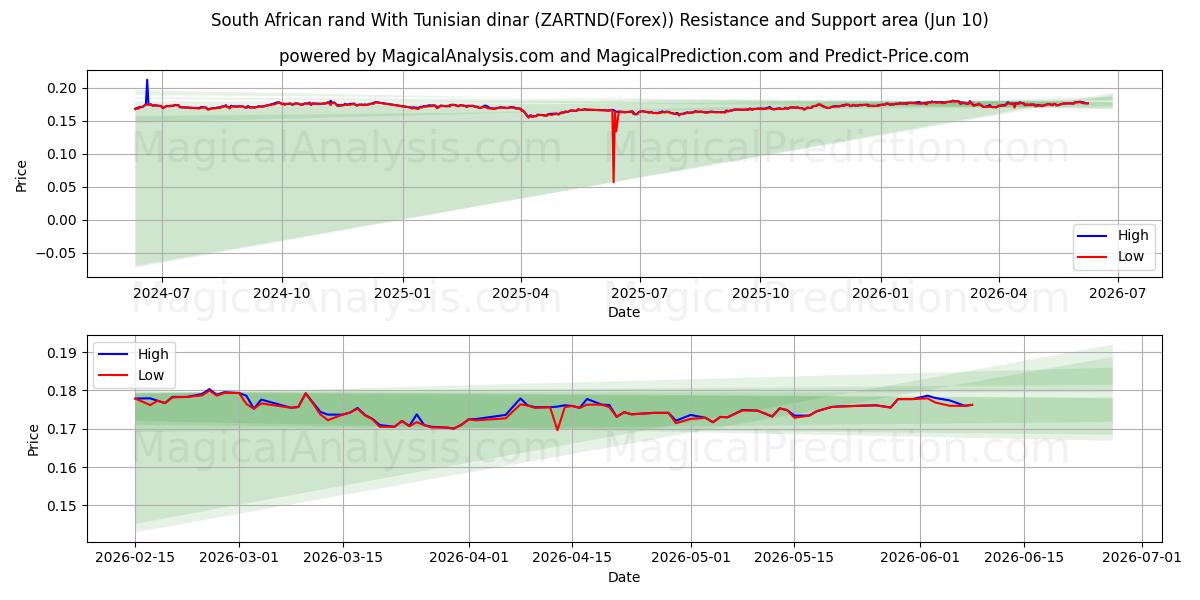 南アフリカランドとチュニジアディナール (ZARTND(Forex)) Support and Resistance area (09 Jun) 