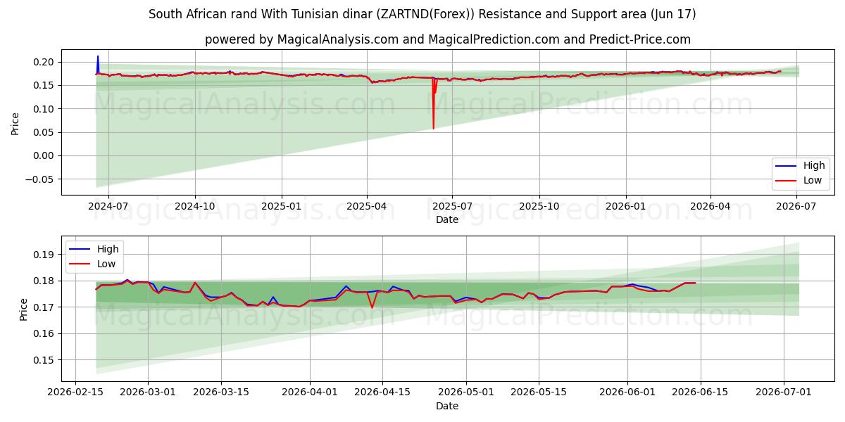  Rand sudafricano Con dinaro tunisino (ZARTND(Forex)) Support and Resistance area (16 Jun) 
