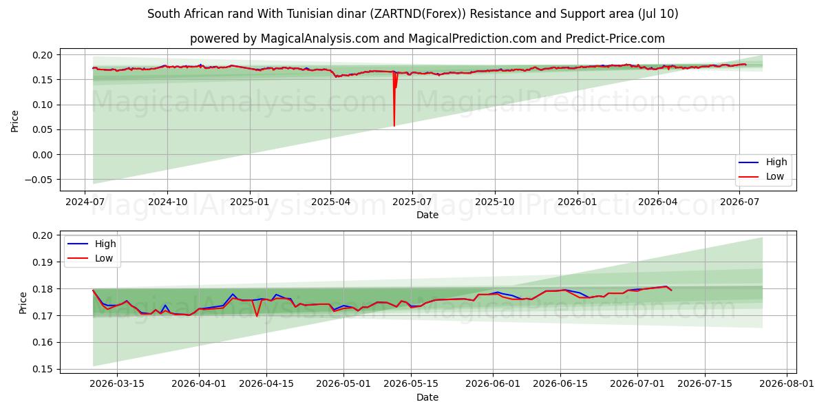  Güney Afrika randı Tunus dinarı ile (ZARTND(Forex)) Support and Resistance area (09 Jul) 