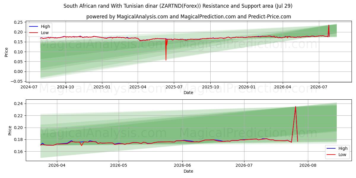  South African rand With Tunisian dinar (ZARTND(Forex)) Support and Resistance area (28 Jul) 