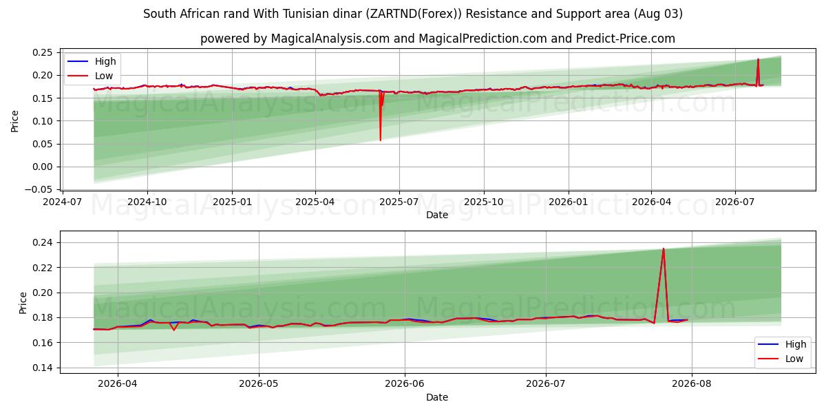  Güney Afrika randı Tunus dinarı ile (ZARTND(Forex)) Support and Resistance area (02 Aug) 