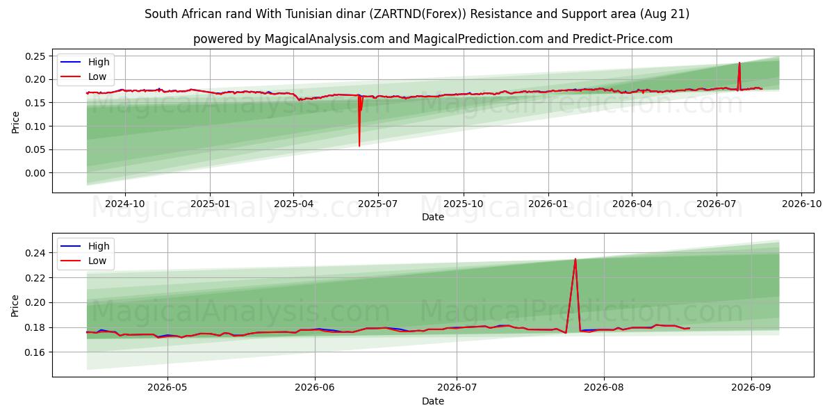  Sydafrikansk rand Med tunisisk dinar (ZARTND(Forex)) Support and Resistance area (19 Aug) 