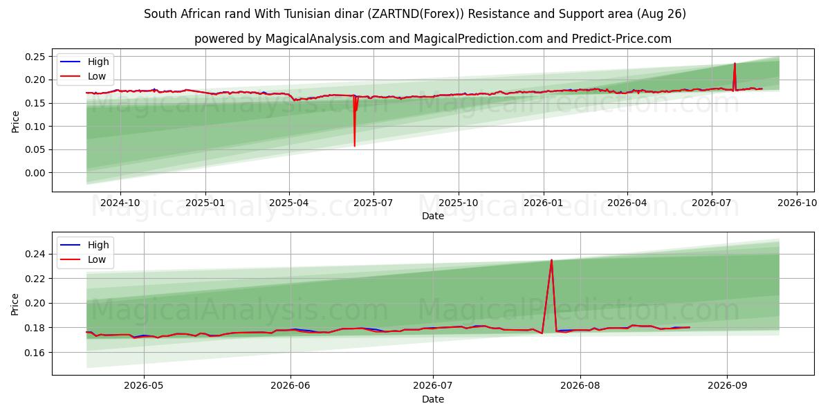  راند آفریقای جنوبی با دینار تونس (ZARTND(Forex)) Support and Resistance area (25 Aug) 