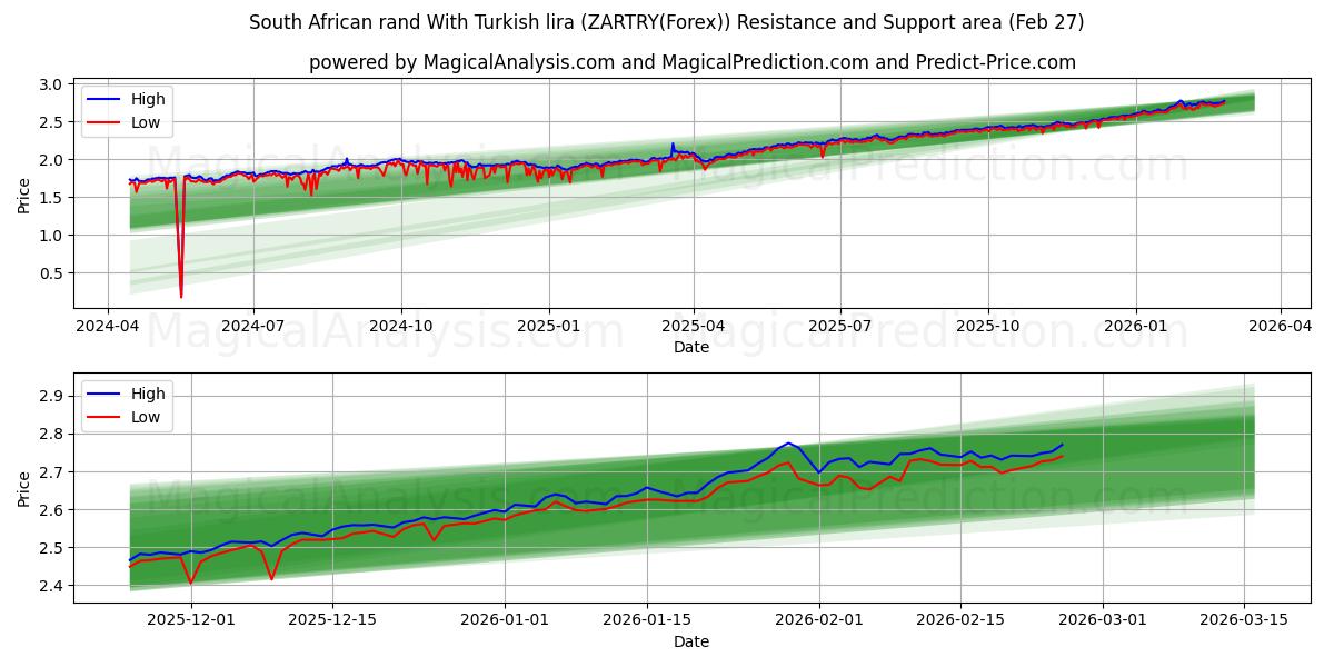  南非兰特 兑换 土耳其里拉 (ZARTRY(Forex)) Support and Resistance area (26 Feb) 