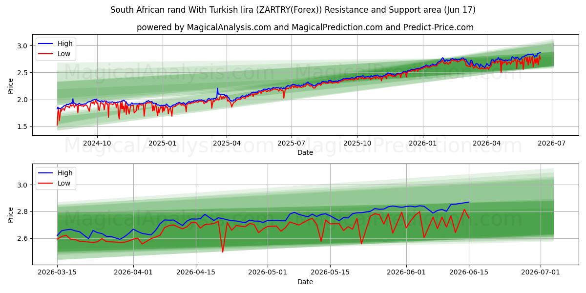  South African rand With Turkish lira (ZARTRY(Forex)) Support and Resistance area (16 Jun) 