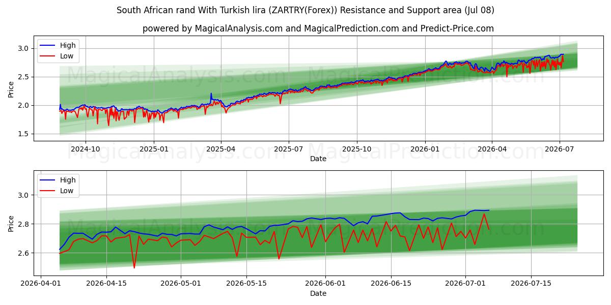  South African rand With Turkish lira (ZARTRY(Forex)) Support and Resistance area (07 Jul) 