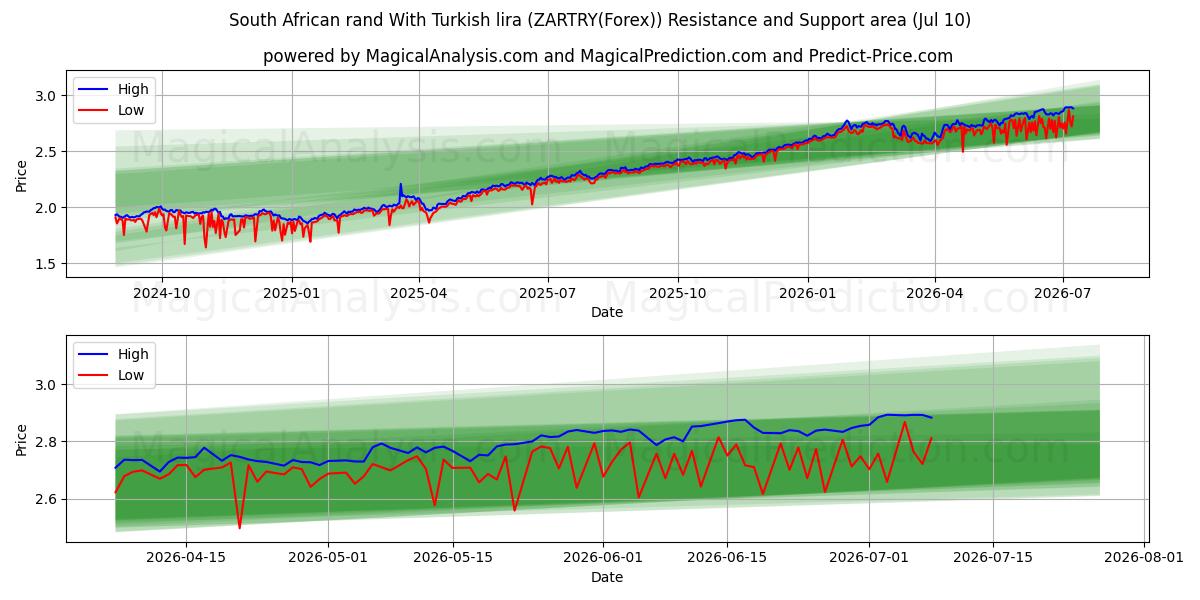  Rand sudafricano Con lira turca (ZARTRY(Forex)) Support and Resistance area (09 Jul) 