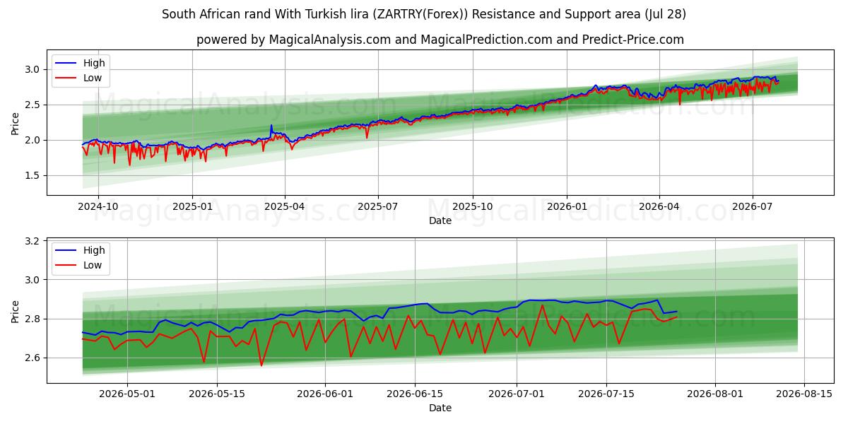 South African rand With Turkish lira (ZARTRY(Forex)) Support and Resistance area (27 Jul) 