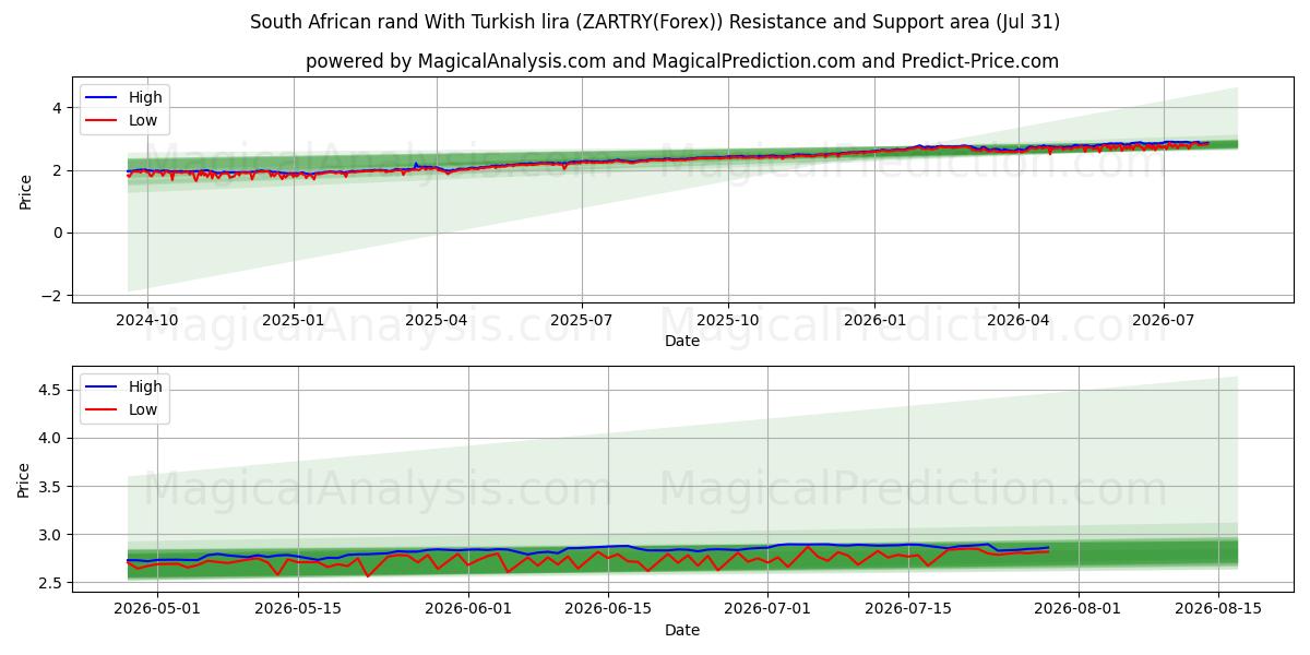  Rand sudafricano Con lira turca (ZARTRY(Forex)) Support and Resistance area (30 Jul) 