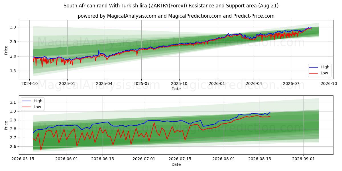  Etelä-Afrikan rand Turkin liiralla (ZARTRY(Forex)) Support and Resistance area (20 Aug) 
