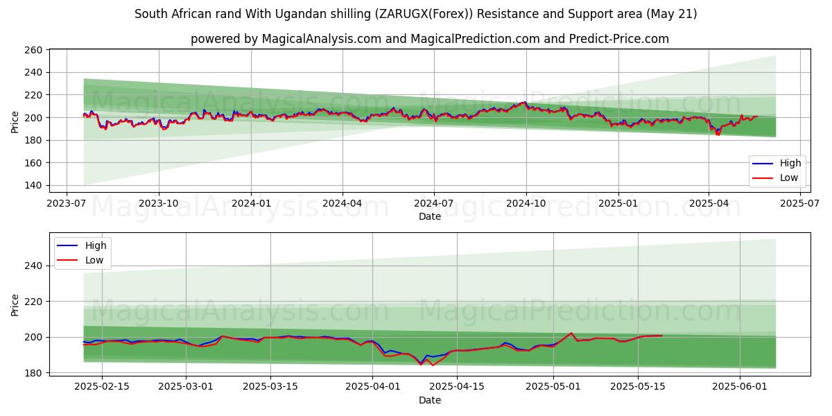 South African rand With Ugandan shilling (ZARUGX(Forex)) Support and Resistance area (21 May) South African rand With Ugandan shilling (ZARUGX(Forex)) Support and Resistance area (21 May)
