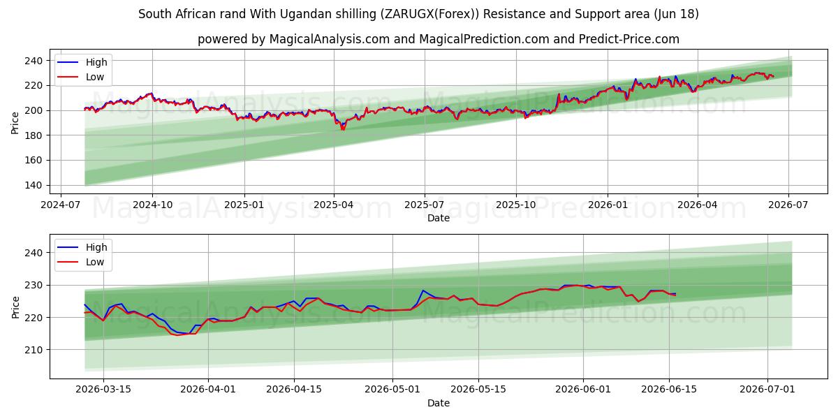  Sydafrikanske rand med ugandiske shilling (ZARUGX(Forex)) Support and Resistance area (17 Jun) 