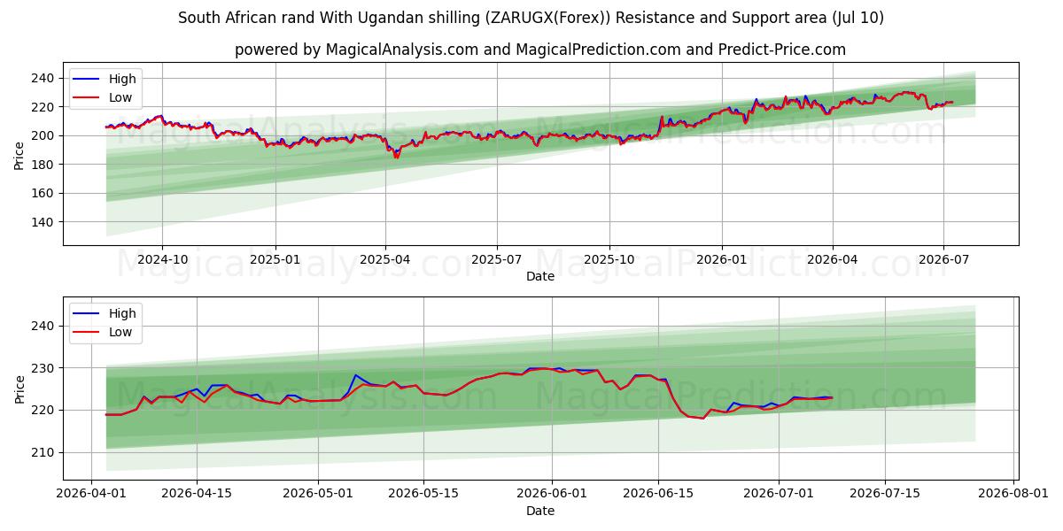  South African rand With Ugandan shilling (ZARUGX(Forex)) Support and Resistance area (09 Jul) 