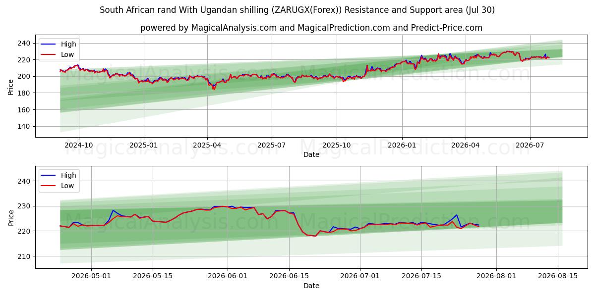  راند جنوب أفريقي مقابل شلن أوغندي (ZARUGX(Forex)) Support and Resistance area (29 Jul) 