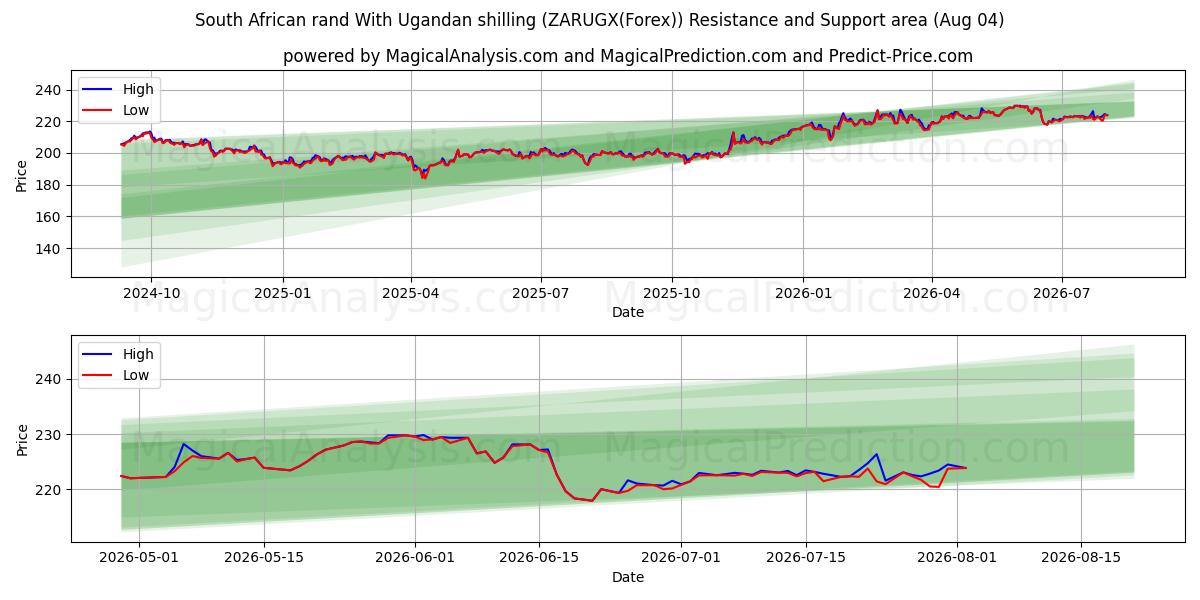  Südafrikanischer Rand mit ugandischem Schilling (ZARUGX(Forex)) Support and Resistance area (03 Aug) 