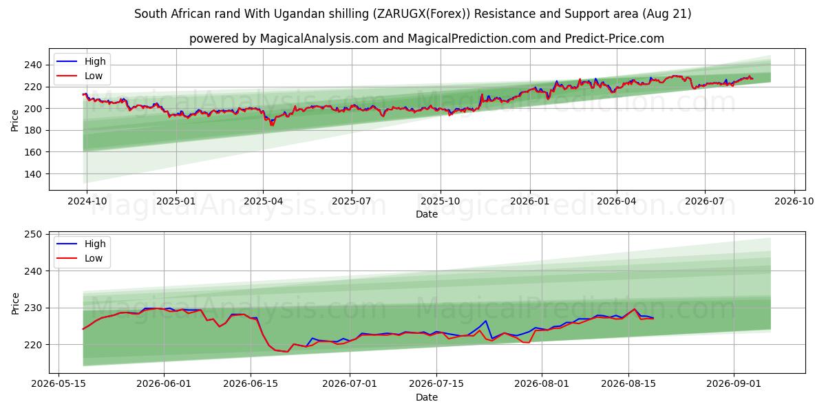  Sydafrikansk rand med ugandiska shilling (ZARUGX(Forex)) Support and Resistance area (20 Aug) 