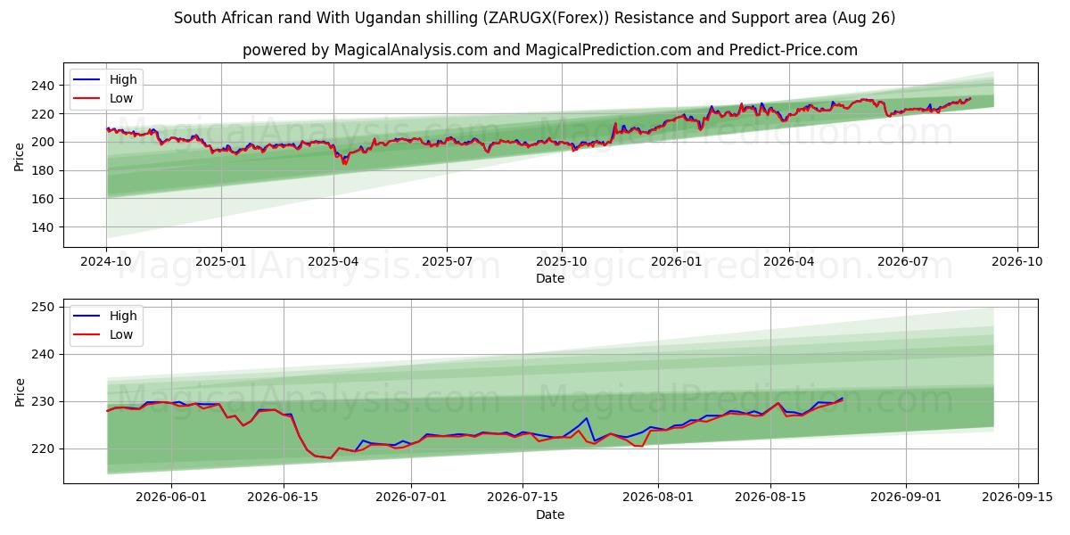  Zuid-Afrikaanse rand Met Oegandese shilling (ZARUGX(Forex)) Support and Resistance area (25 Aug) 