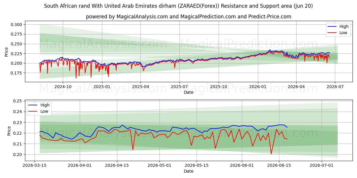  Rand sudafricano Con dirham degli Emirati Arabi Uniti (ZARAED(Forex)) Support and Resistance area (19 Jun) 