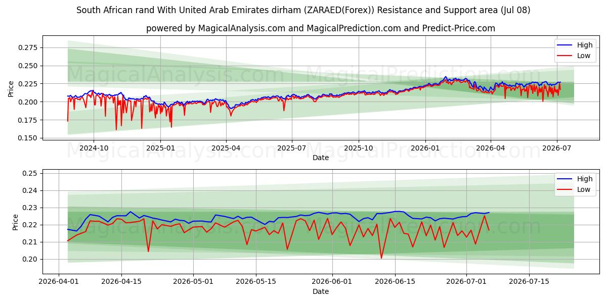  南アフリカランドとアラブ首長国連邦ディルハム (ZARAED(Forex)) Support and Resistance area (07 Jul) 