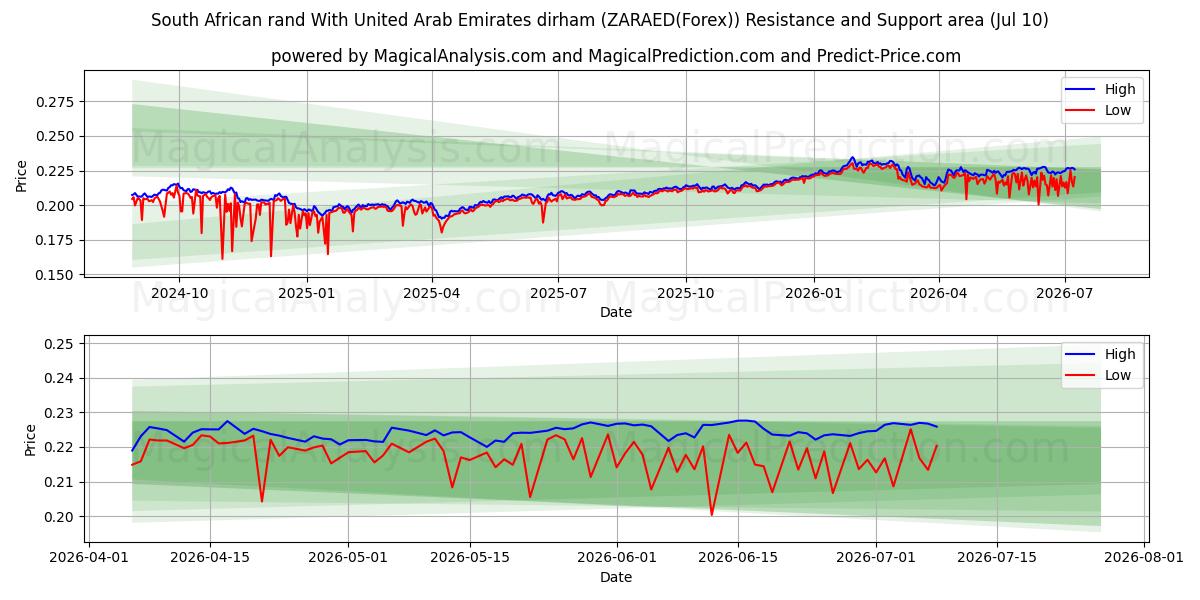  Rand sudafricano Con dirham degli Emirati Arabi Uniti (ZARAED(Forex)) Support and Resistance area (09 Jul) 