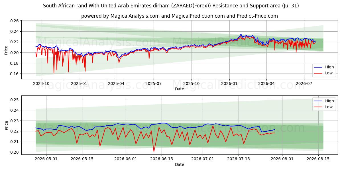  Rand sudafricano Con dirham degli Emirati Arabi Uniti (ZARAED(Forex)) Support and Resistance area (30 Jul) 