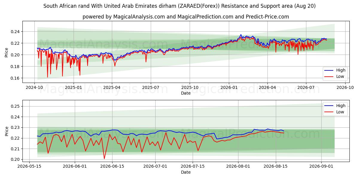  Sydafrikanske rand med dirham fra Forenede Arabiske Emirater (ZARAED(Forex)) Support and Resistance area (19 Aug) 