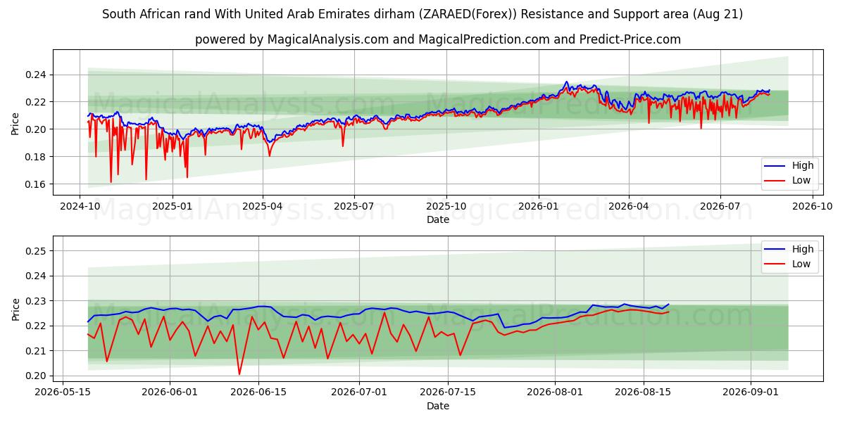  Rand sul-africano com dirham dos Emirados Árabes Unidos (ZARAED(Forex)) Support and Resistance area (20 Aug) 