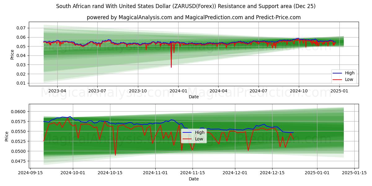  South African rand With United States Dollar (ZARUSD(Forex)) Support and Resistance area (25 Dec) 