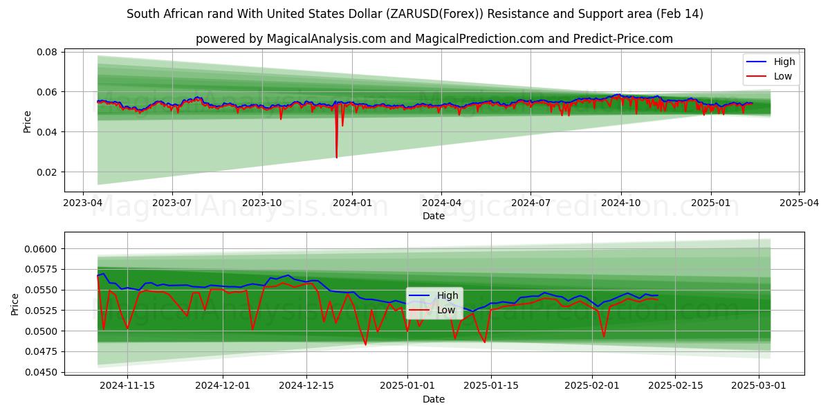  South African rand With United States Dollar (ZARUSD(Forex)) Support and Resistance area (04 Feb) 