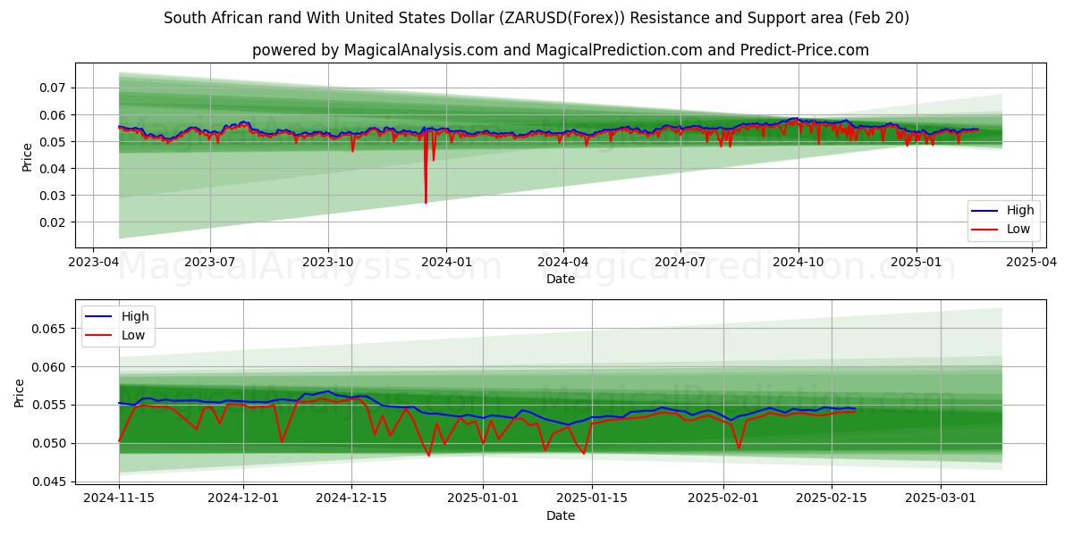  Sørafrikansk rand med amerikanske dollar (ZARUSD(Forex)) Support and Resistance area (06 Feb) 