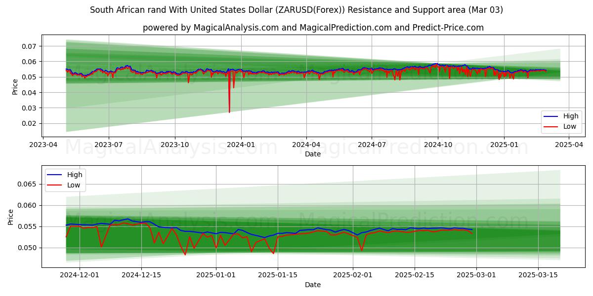  Rand sudafricano Con Dólar estadounidense (ZARUSD(Forex)) Support and Resistance area (03 Mar) 