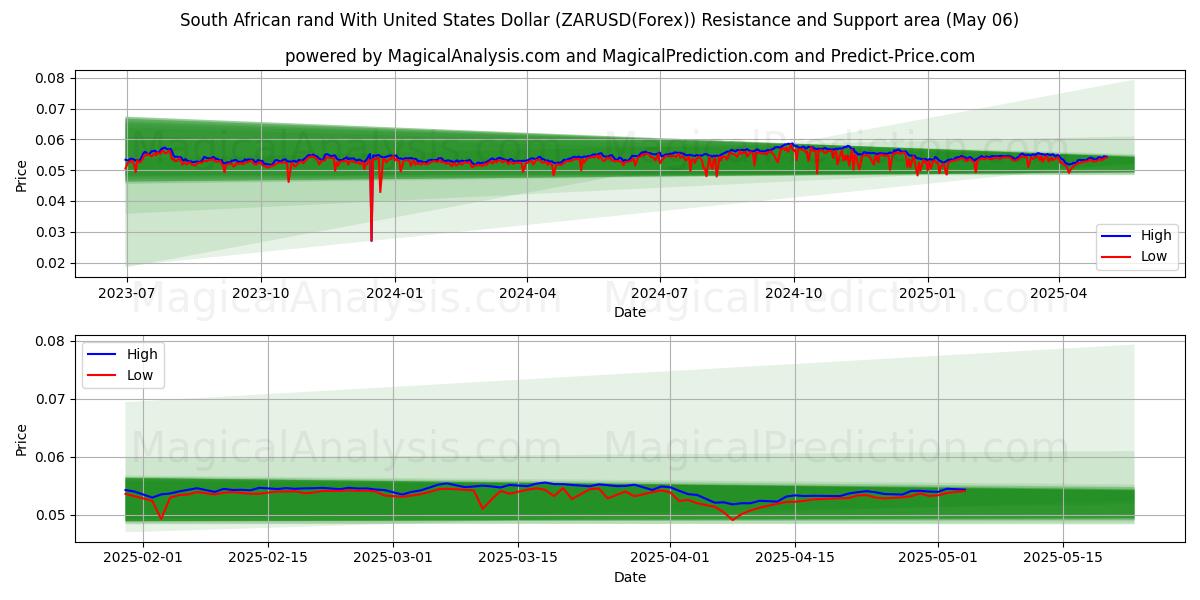  미국 달러와 남아프리카 공화국 랜드 (ZARUSD(Forex)) Support and Resistance area (06 May) 