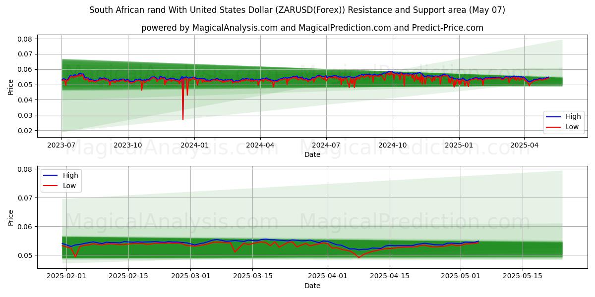  Sydafrikanske rand med amerikanske dollar (ZARUSD(Forex)) Support and Resistance area (07 May) 