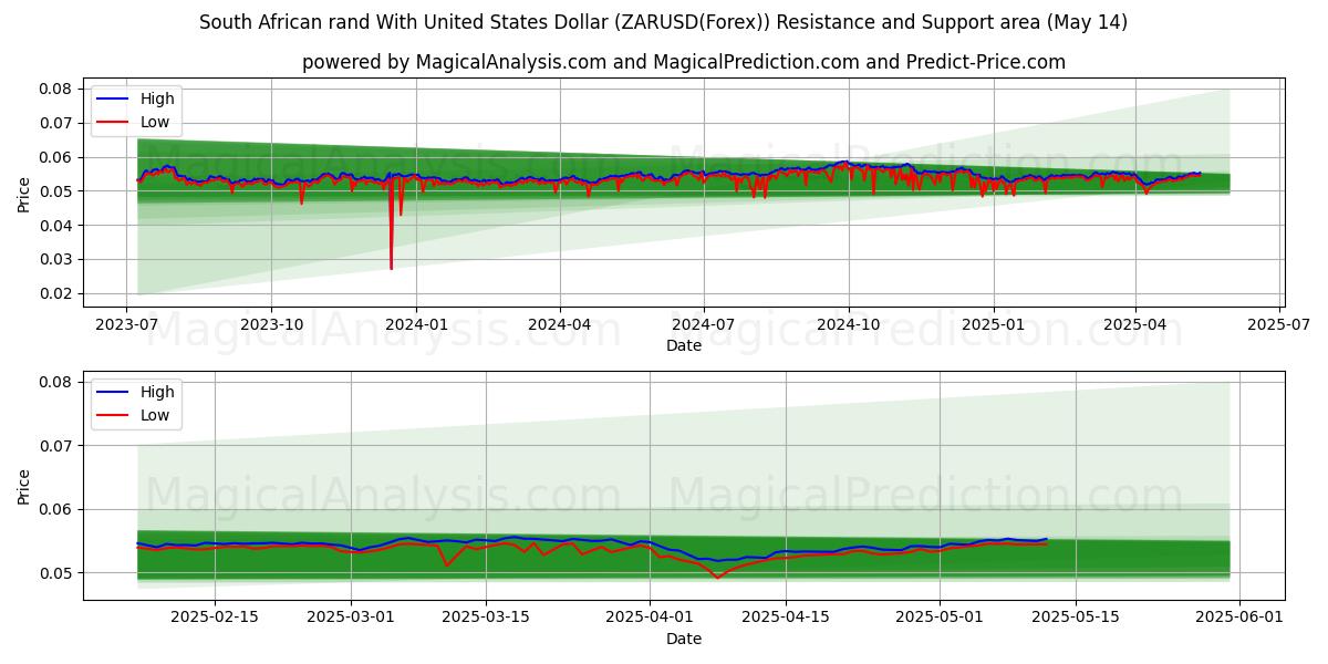  Sørafrikansk rand med amerikanske dollar (ZARUSD(Forex)) Support and Resistance area (14 May) 