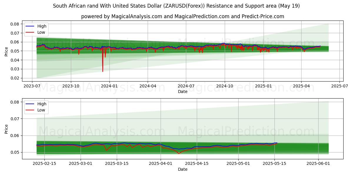  미국 달러와 남아프리카 공화국 랜드 (ZARUSD(Forex)) Support and Resistance area (19 May) 