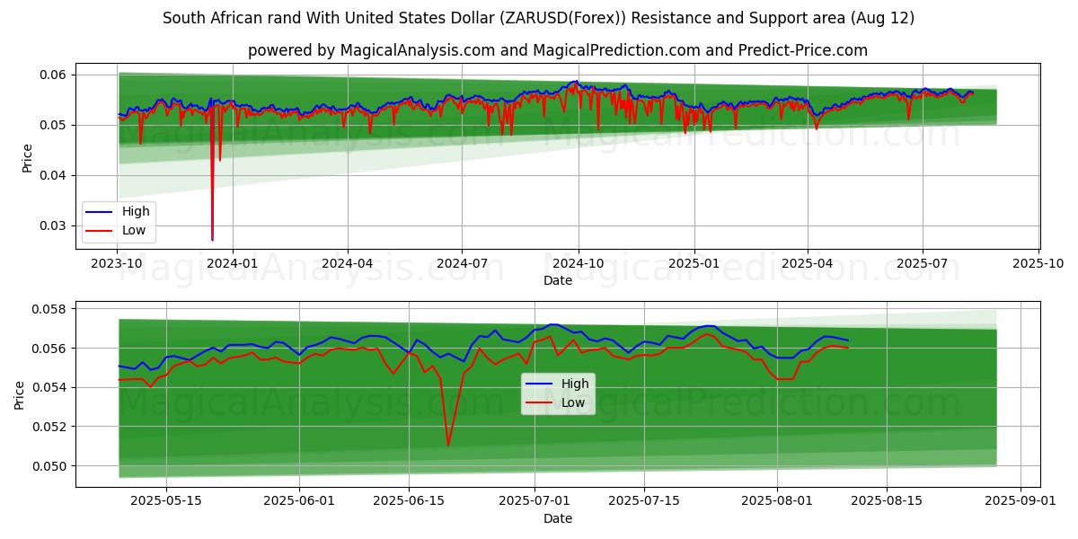  South African rand With United States Dollar (ZARUSD(Forex)) Support and Resistance area (11 Aug) 