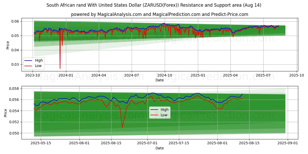  Sydafrikanske rand med amerikanske dollar (ZARUSD(Forex)) Support and Resistance area (13 Aug) 