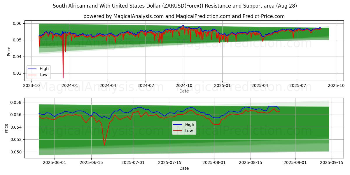  Южноафриканский рэнд к доллару США (ZARUSD(Forex)) Support and Resistance area (27 Aug) 
