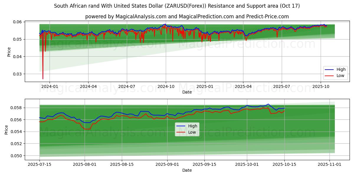 Sydafrikanske rand med amerikanske dollar (ZARUSD(Forex)) Support and Resistance area (16 Oct) Sydafrikanske rand med amerikanske dollar (ZARUSD(Forex)) Support and Resistance area (16 Oct)