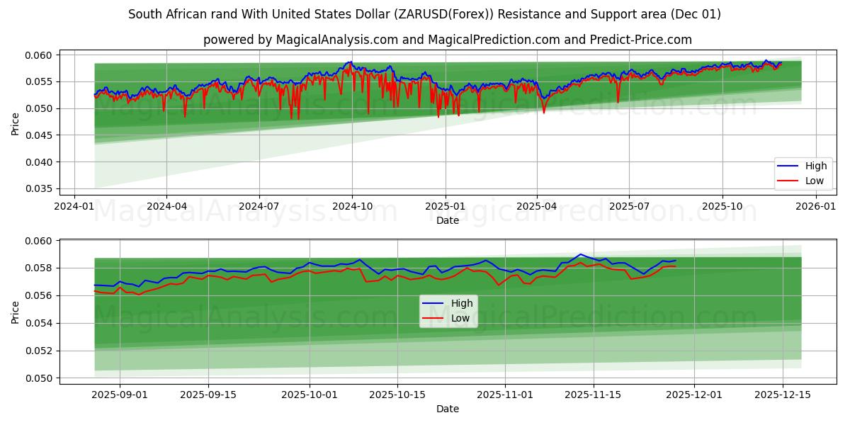  Sydafrikansk rand med amerikanska dollar (ZARUSD(Forex)) Support and Resistance area (30 Nov) 